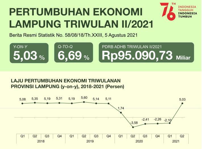 Ekonomi Provinsi Lampung Triwulan II-2021 Menguat  5,03 Persen